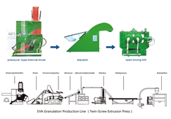 EVA Air Cooling(water Cooling)franule Cornpound Line
